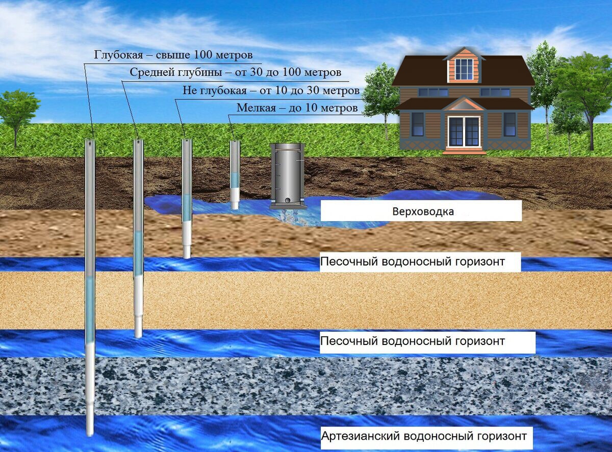 Артезианская скважина под ключ в Рязане и области ➤ПрофБурение